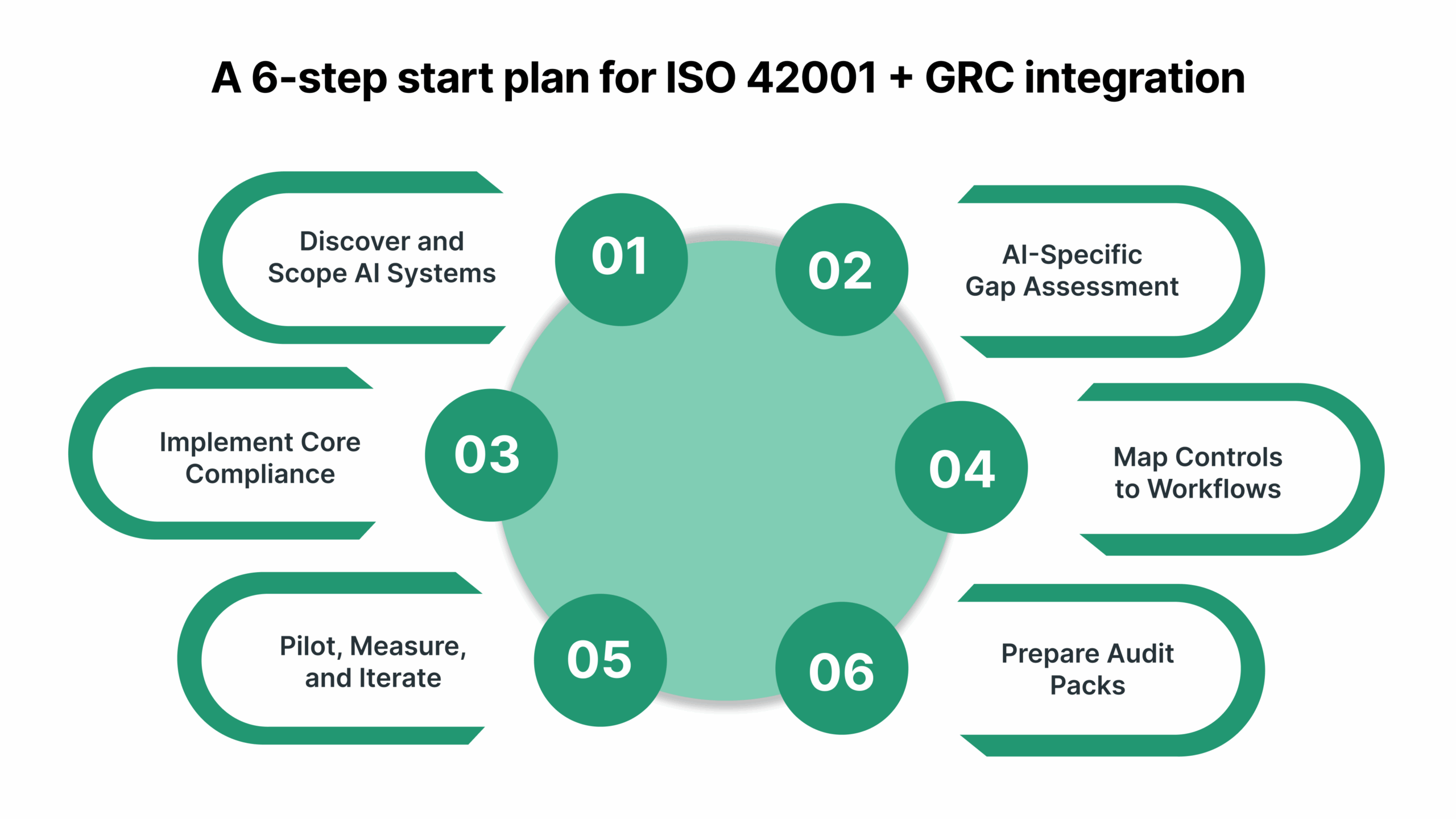 A 6-step start plan for ISO 42001 + GRC integration