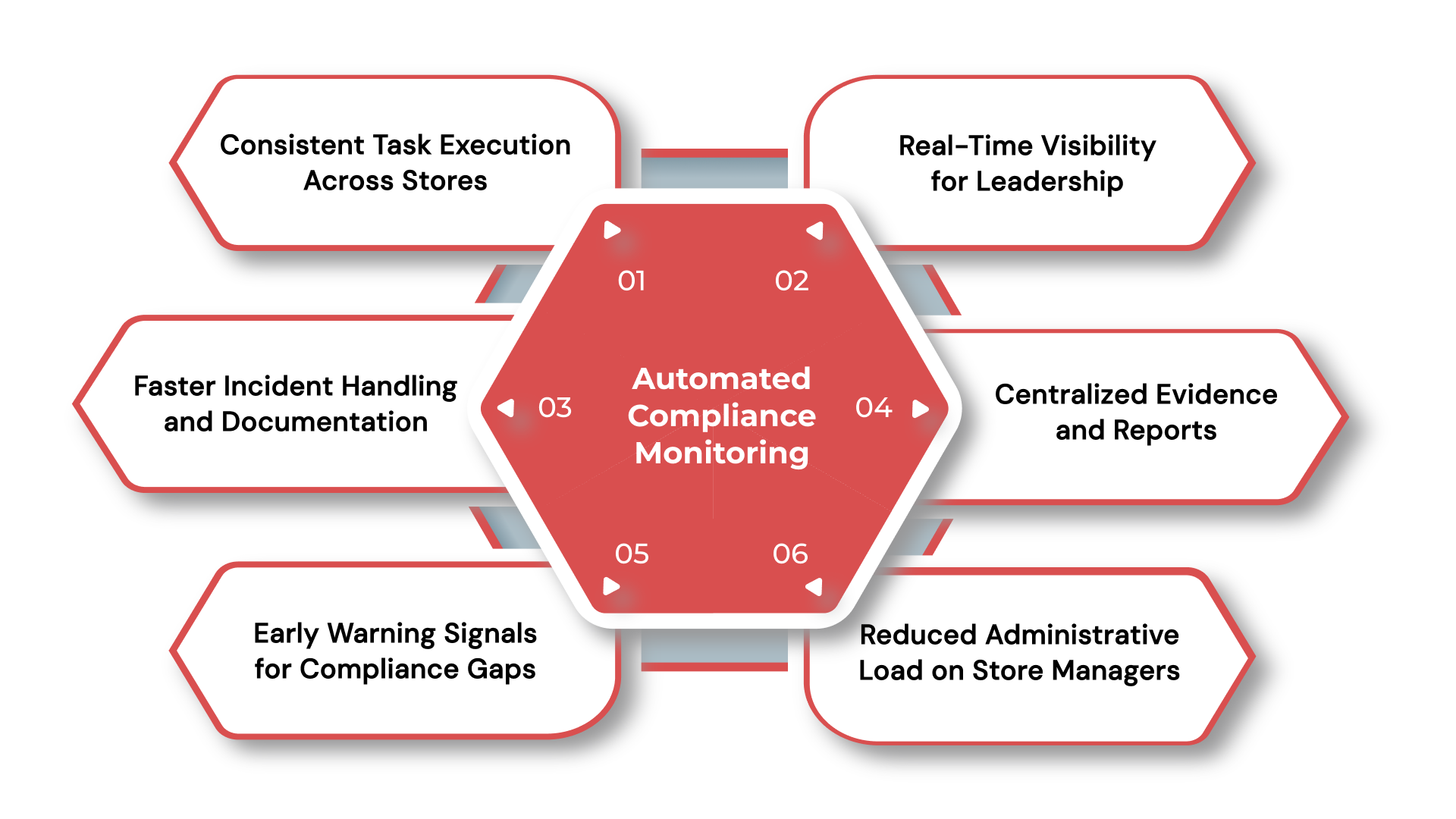 How Automated Tools Strengthen Compliance Monitoring in Retail?