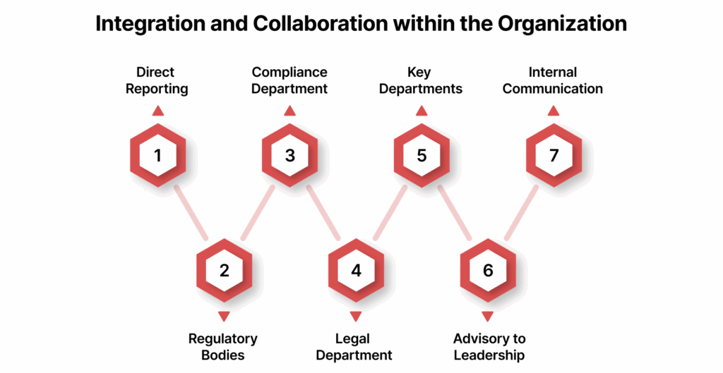 Integration and Collaboration within the Organization