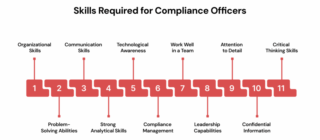 Skills Required for Compliance Officers