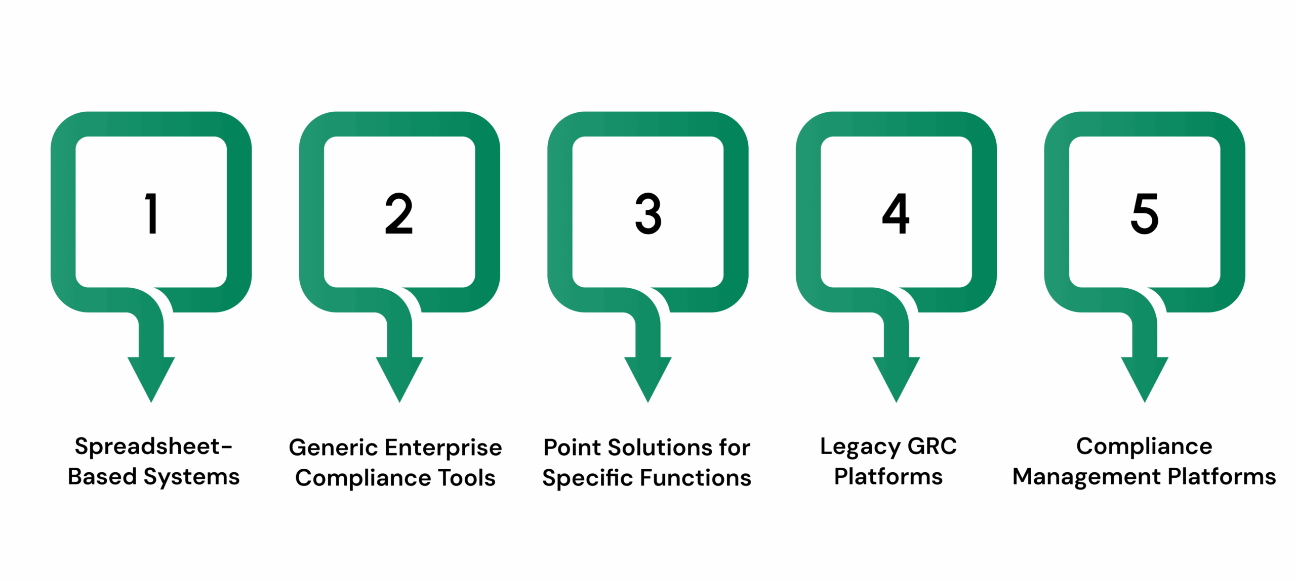 Types of Compliance Management Solutions In The Market