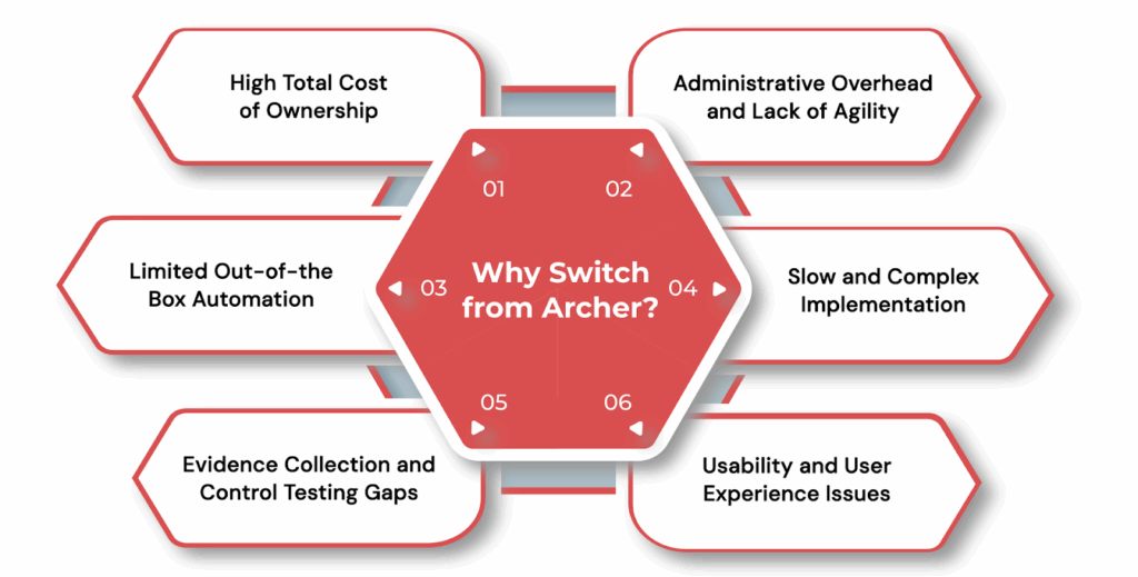 Why Switch from Archer